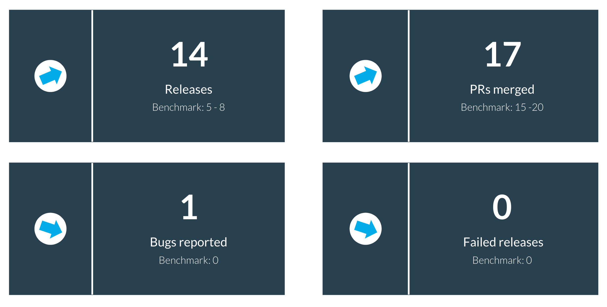 Engineering Metrics: Releases, PRs Merged, Bugs Reported, Releases Failed